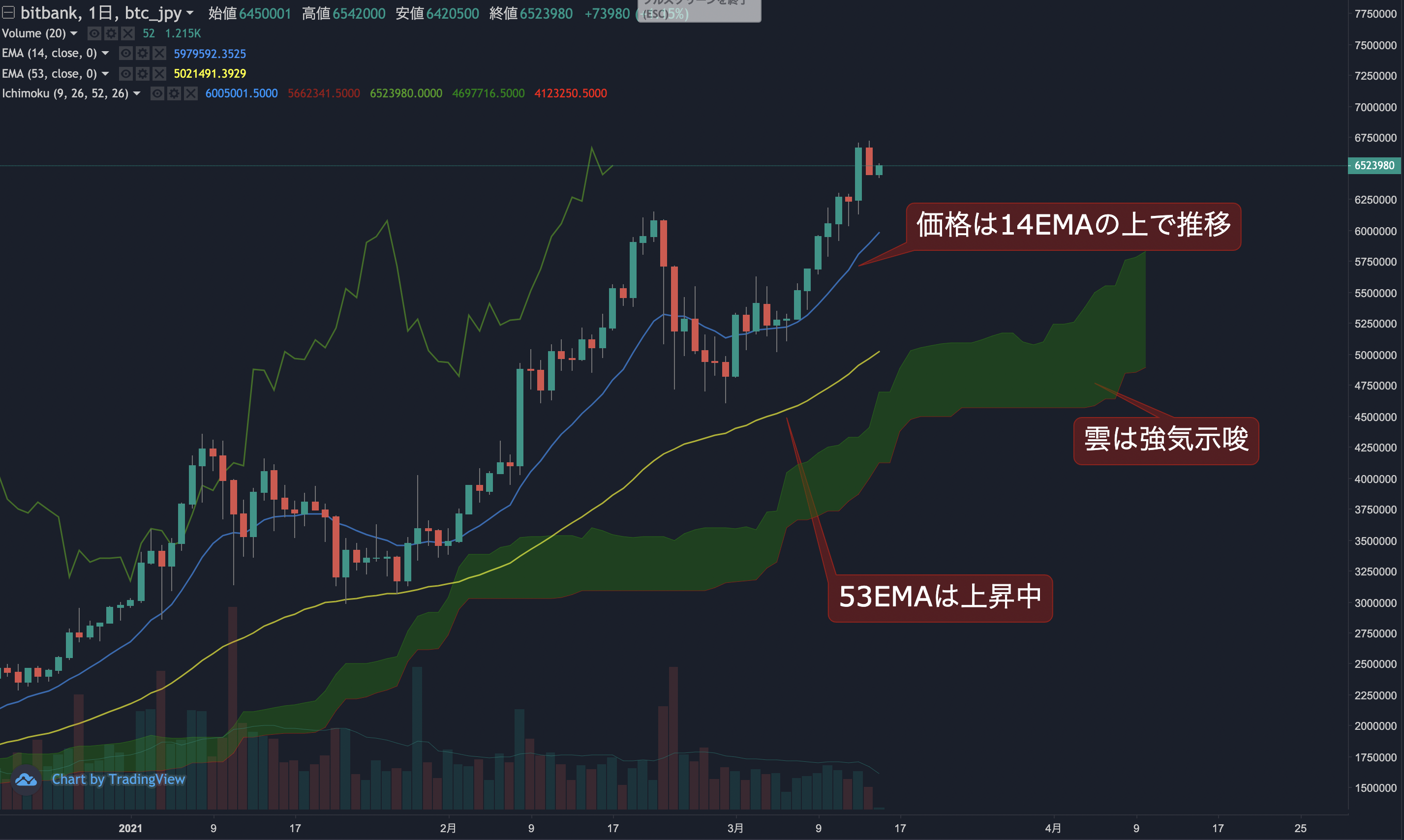 ビットコイン相場分析 :  週末でも上昇するビットコイン、価格は史上最高値672万円を記録