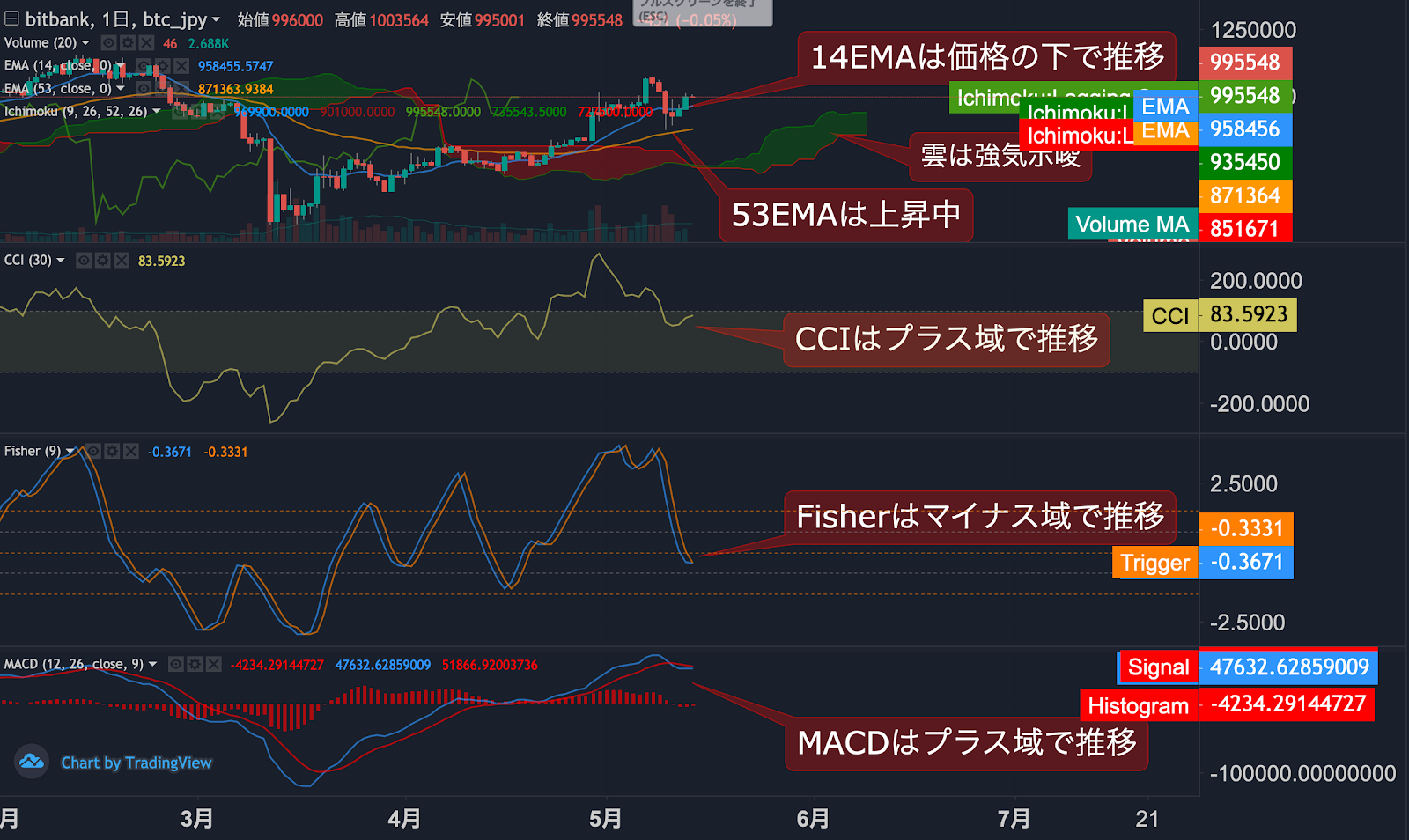 https://images.microcms-assets.io/assets/5c7d01000562418eb10a884ae8573fa3/f7d12e246ca14449a2f67dee2939ded4/btc-jpy-dailytradingsignal-20200514-2.png