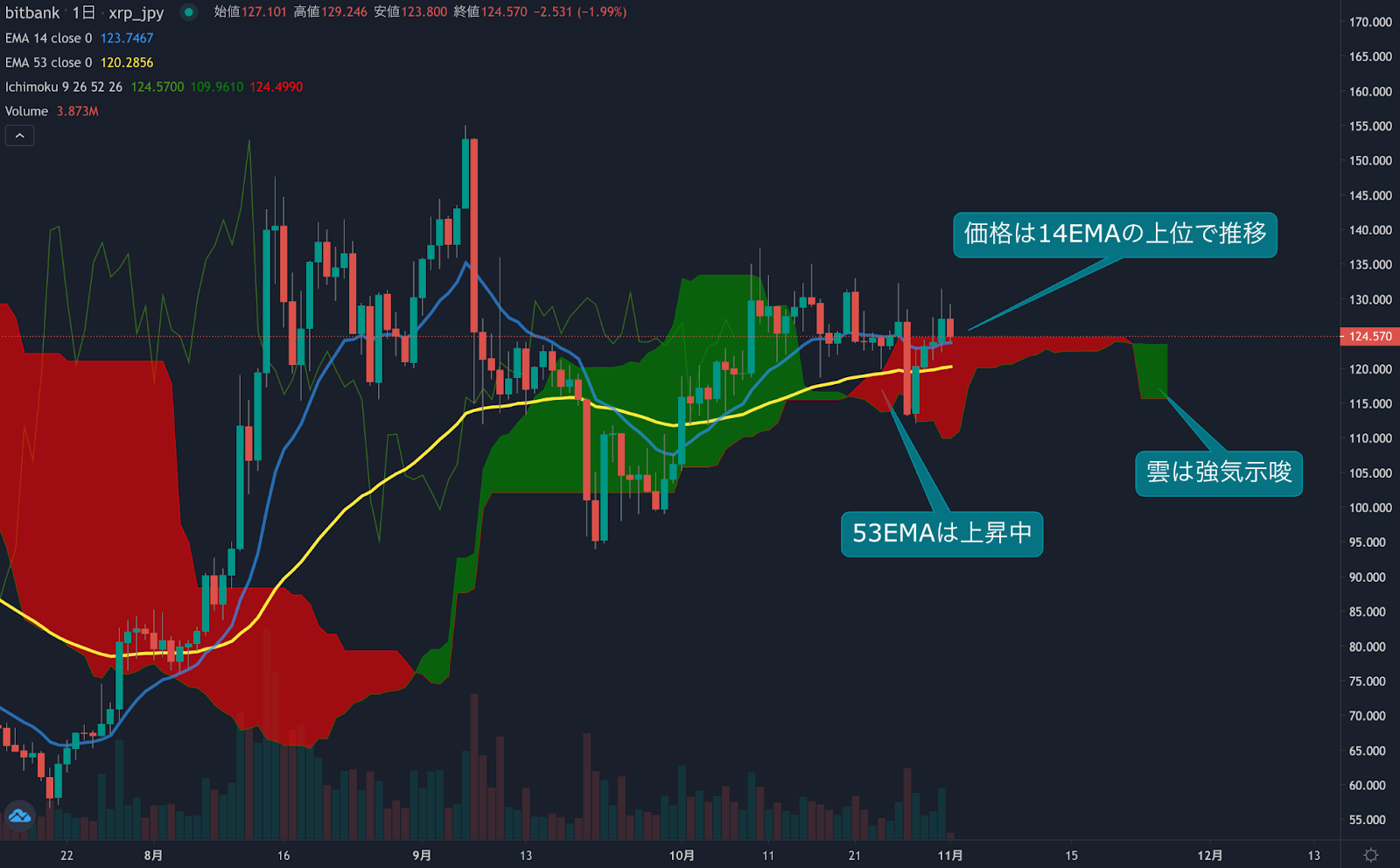 リップル相場分析 : 間近で買われる傾向強く上値抵抗の130円試す | ビットバンクプラス