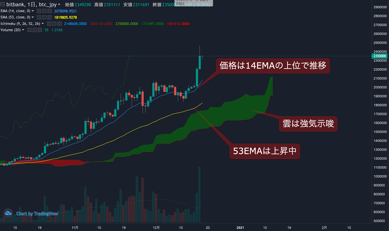 ビットコイン相場分析 : 円建てでも過去最高値240万円を更新、終値にかけて利確売りも発生 | ビットバンクプラス