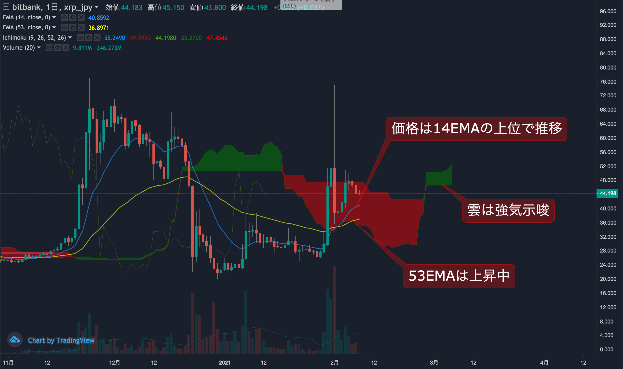 リップル相場分析 : チャートは強気を維持も50円付近に強い売りか、短期では下落傾向 | ビットバンクプラス