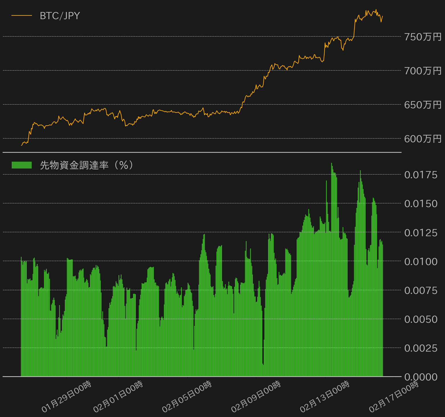 800万円の大台到達なるか？デリバティブ市場では徐々にロングポジションも積まれる | ビットバンクプラス