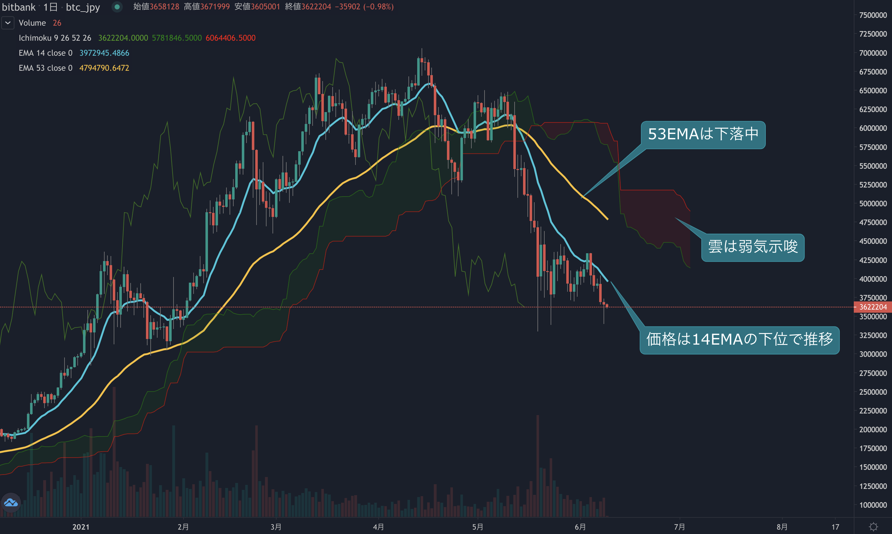 ビットコイン相場分析 : 価格は一時340万円まで下落も終値にかけて買いもどされる、最安値圏からの反発はあるか？