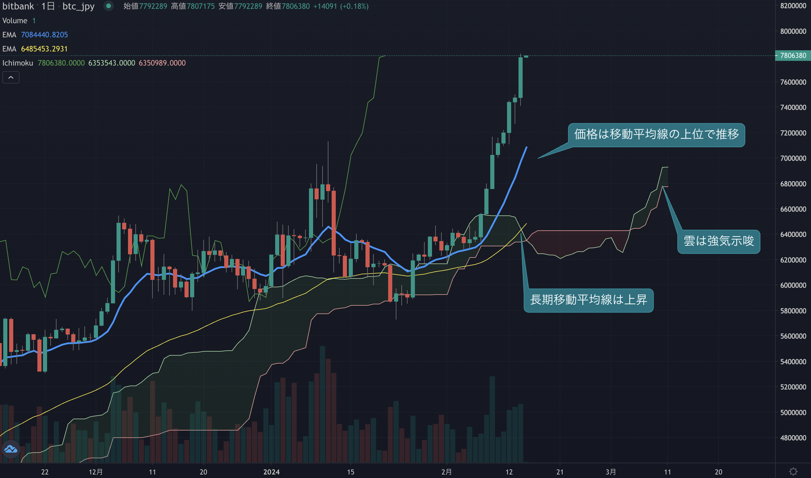 ビットコイン対円は過去最高値を更新、価格は本日780万円まで上昇