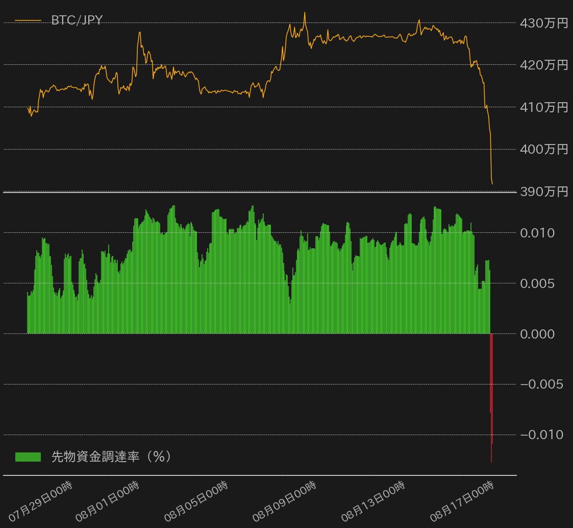 ロングポジションの清算が2年ぶりの高水準、多くの投機筋がロスカットされたか | ビットバンクプラス