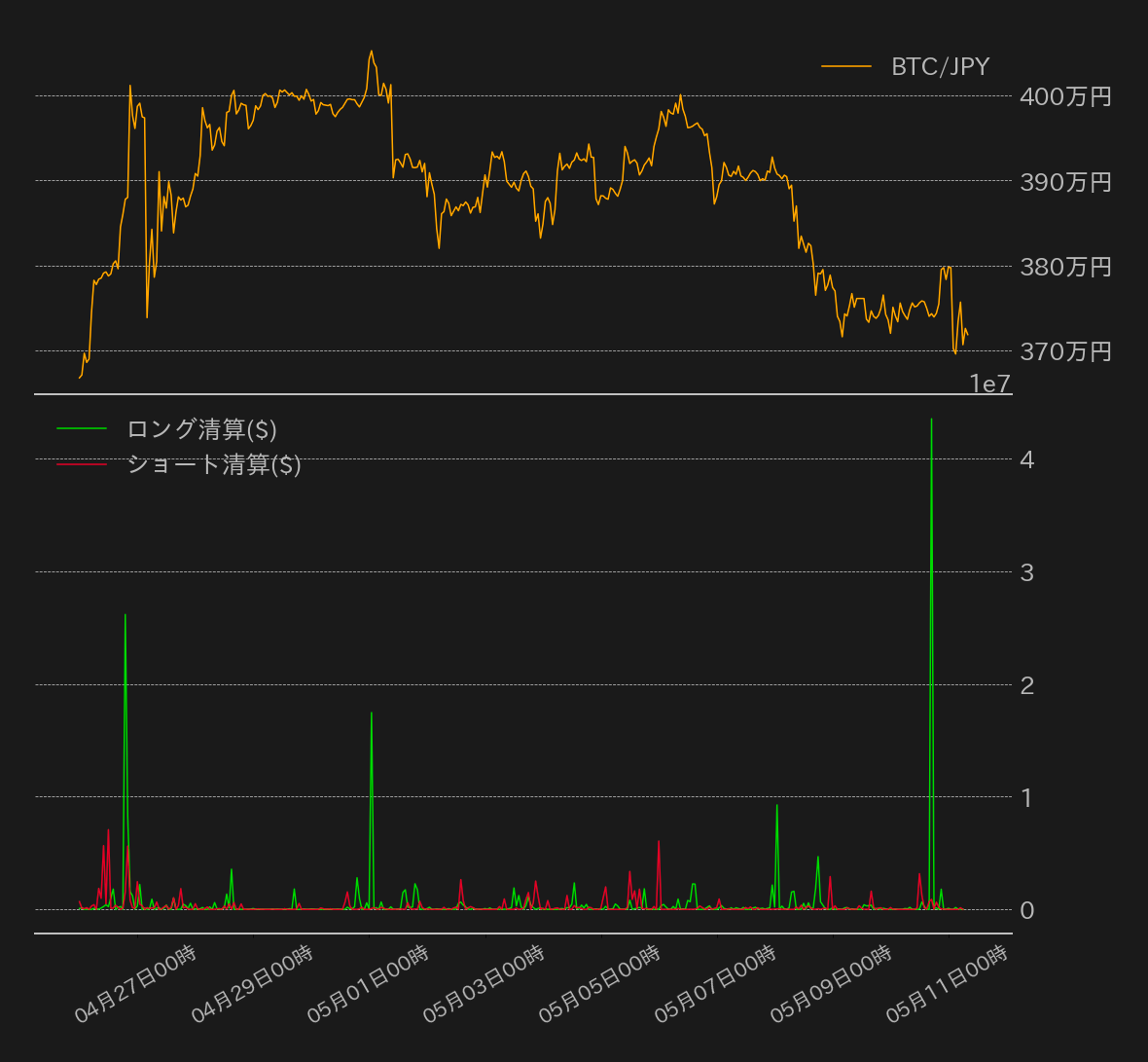 https://images.microcms-assets.io/assets/5c7d01000562418eb10a884ae8573fa3/fc34765a0cc247fd97bb55a2db5b2e97/bitcoin-weekly-review20230511-3.png