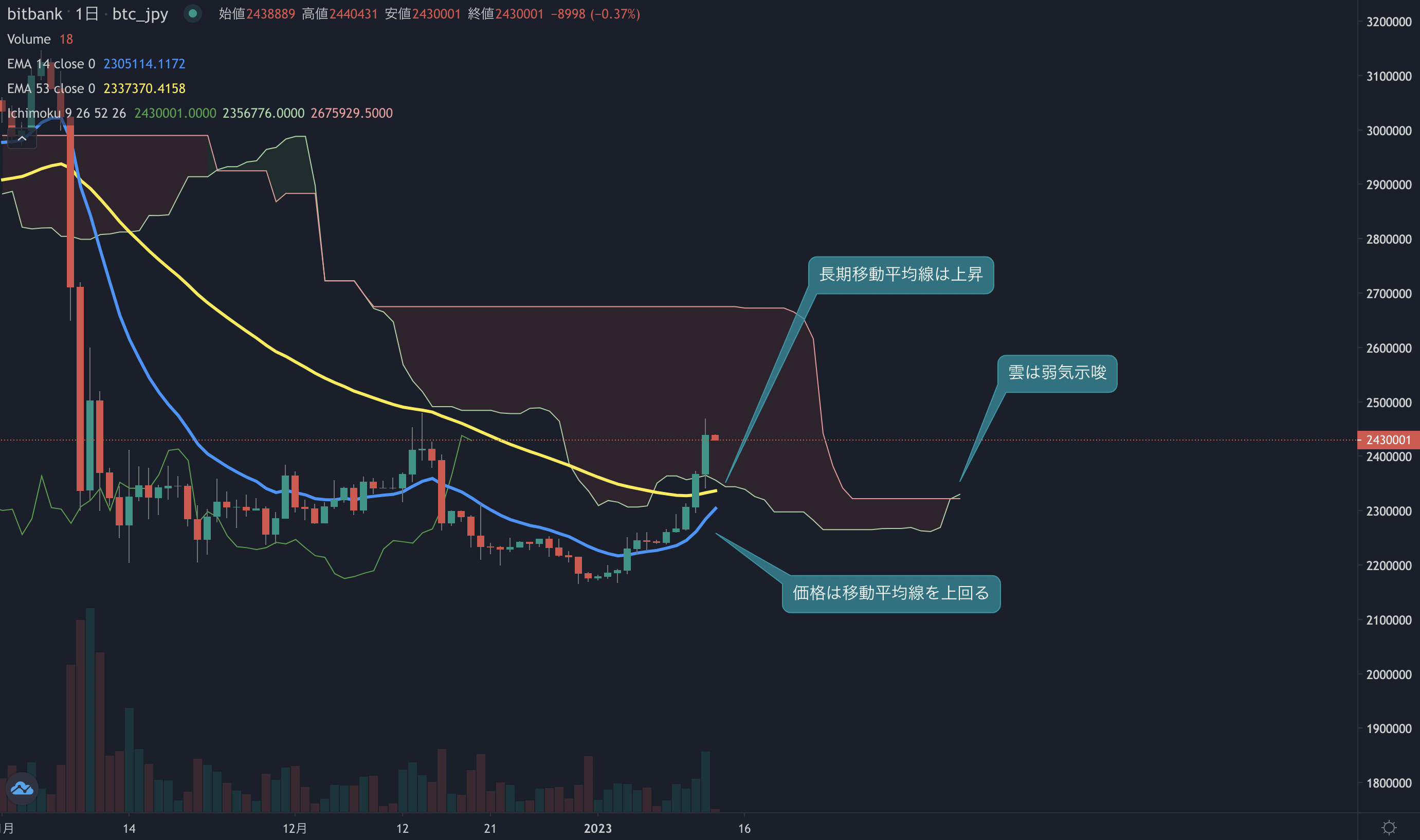 ビットコイン相場分析: 強い相場が継続し価格は240万円を回復、長期トレンドにも変化