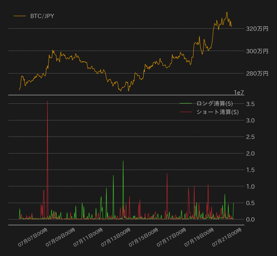https://images.microcms-assets.io/assets/5c7d01000562418eb10a884ae8573fa3/fdaca5550aca45ddb1d31f16c24ffe40/bitcoin-weekly-review20220722-3.png