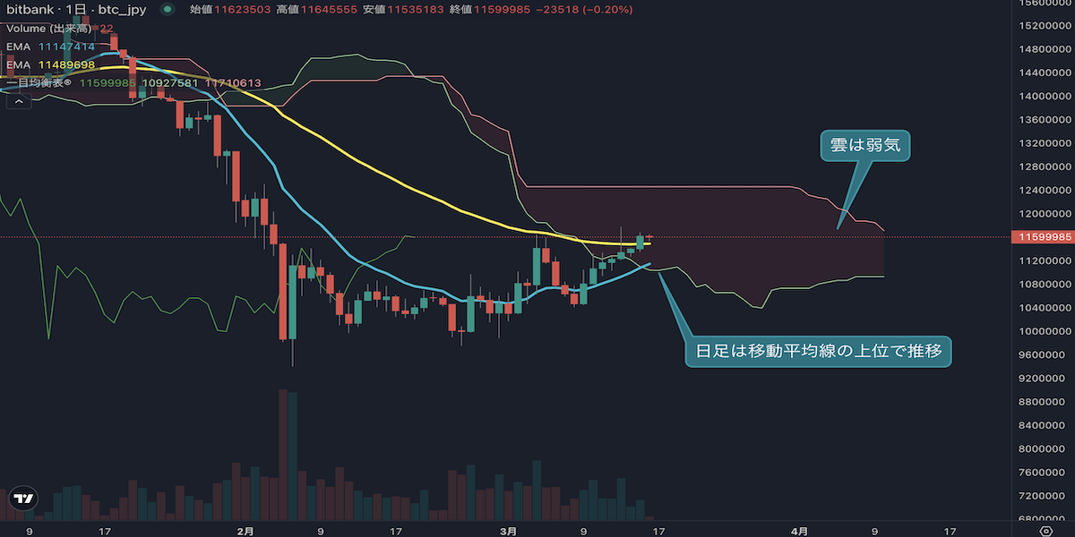 ビットコイン日足分析、7日連続陽線で上値追いの展開