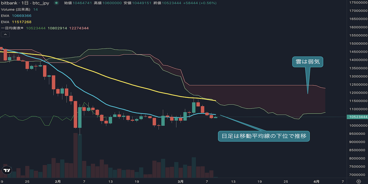ビットコイン週末下落、テクニカル再び弱気　14EMA割れで下落トレンド再開か