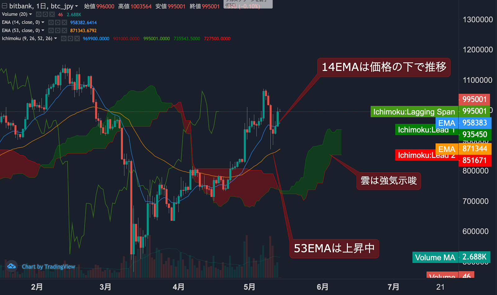 https://images.microcms-assets.io/assets/5c7d01000562418eb10a884ae8573fa3/ff21b3aac1934de7b93c2a6f9f2b4b3b/btc-jpy-dailytradingsignal-20200514-1.png