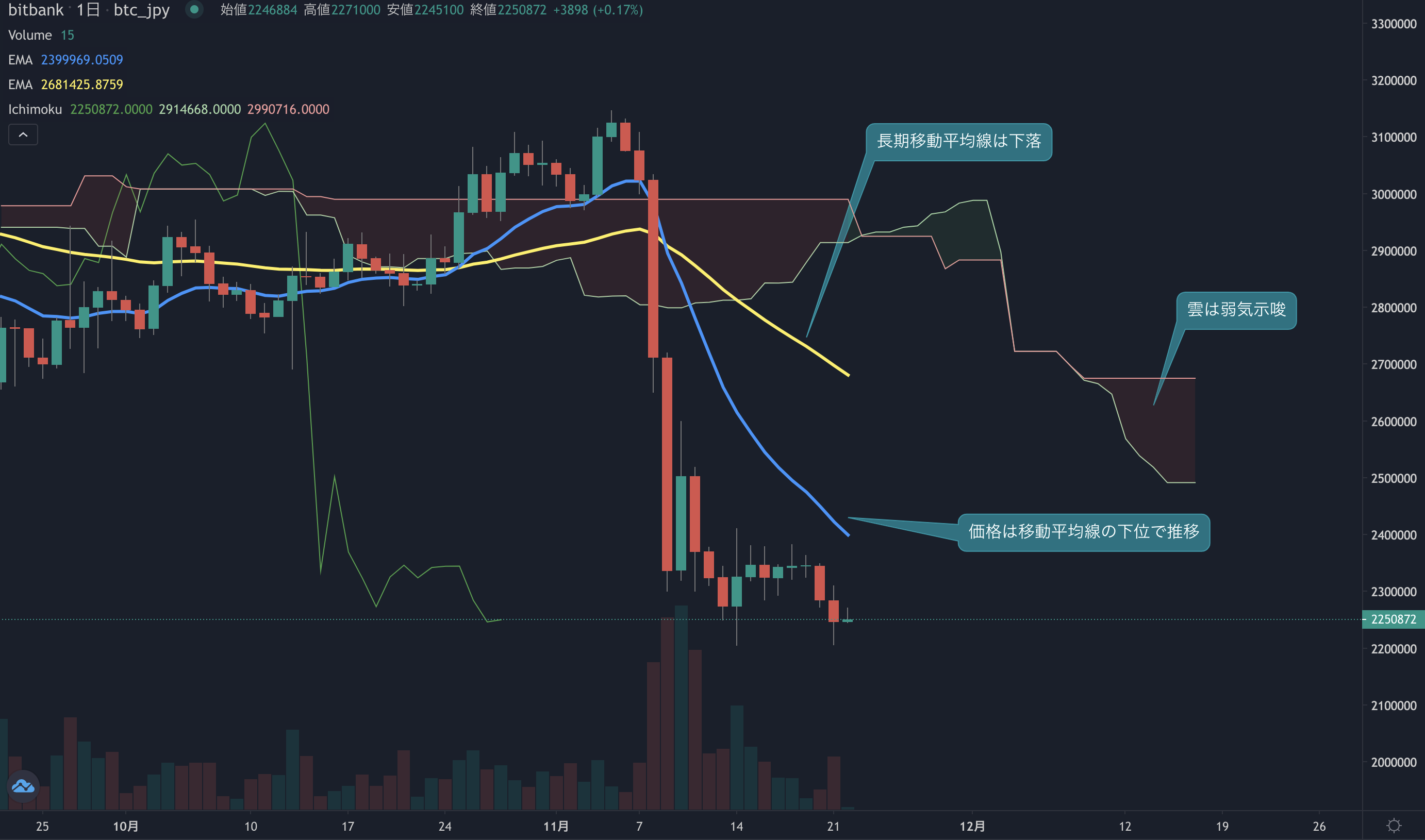 ビットコイン相場分析: 価格は200万円までの下落に現実味、安値圏で停滞