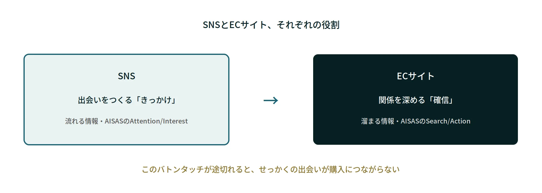SNSとECサイトの役割分担を示す図