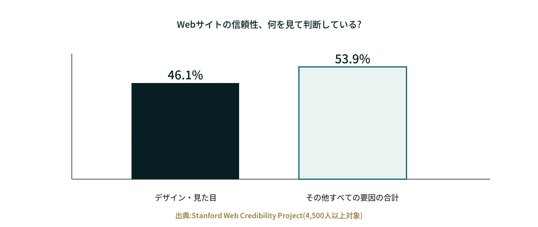 Webサイトの信頼性判断に見た目が占める割合のグラフ