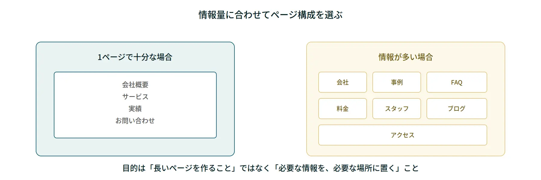 すべてを1ページに詰め込む必要はないの図