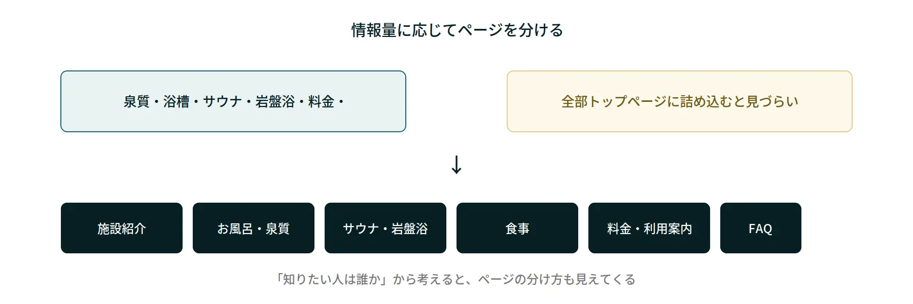 情報量に応じてページを分ける考え方を示す図