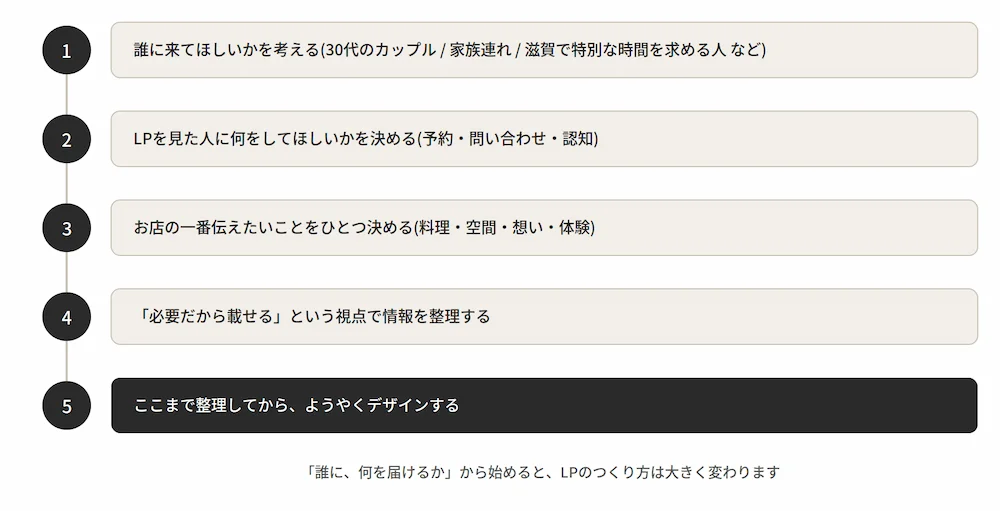 失敗しないLPをつくるための5ステップ図