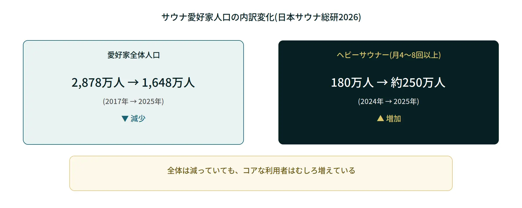 サウナ愛好家人口全体の減少とヘビーサウナーの増加を示す図