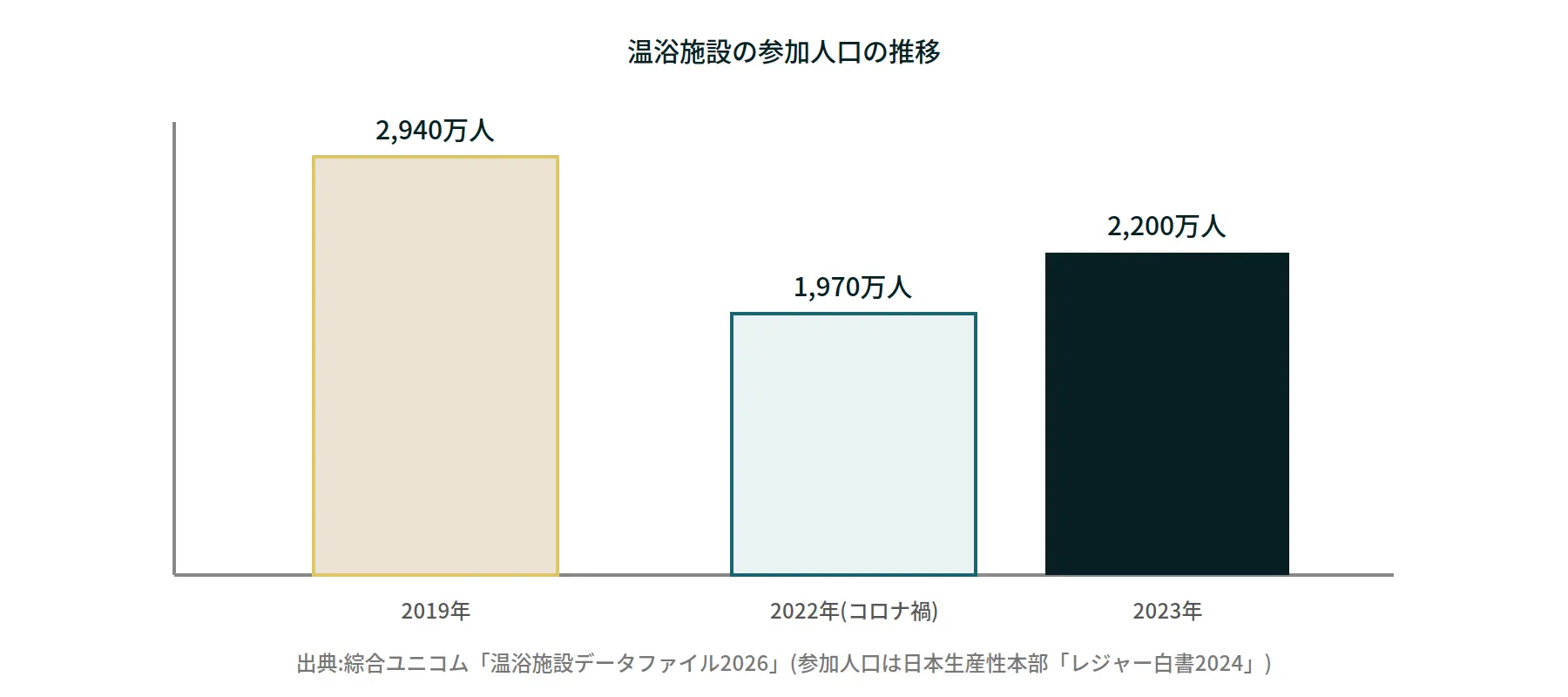 温浴施設の参加人口の推移を示す図