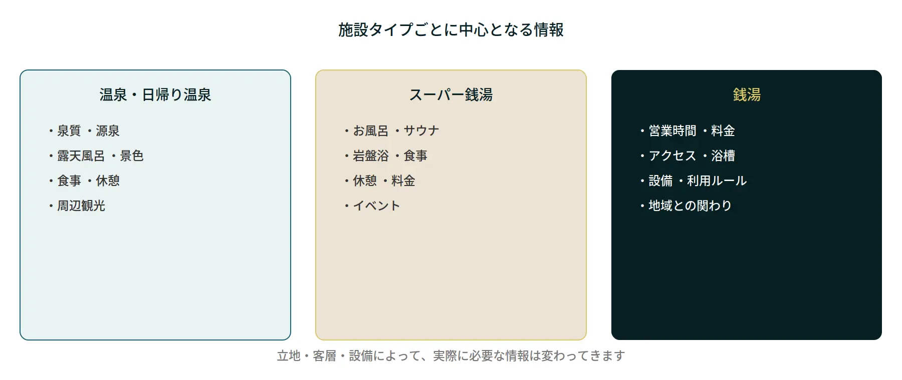 施設タイプごとに中心となる情報を示す図