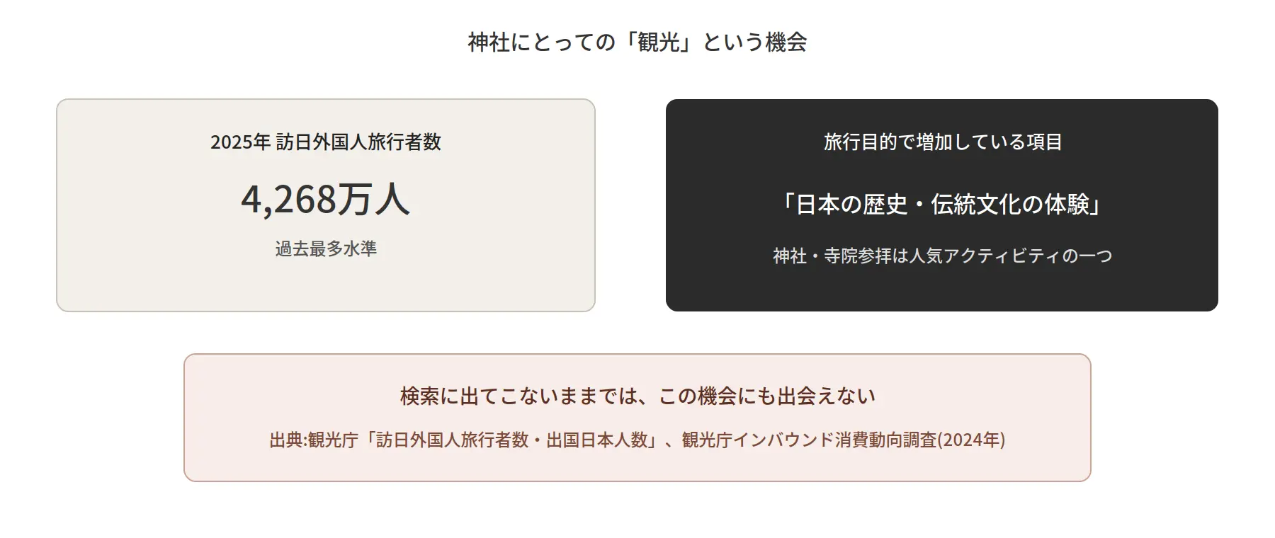 訪日外国人旅行者数と神社・寺院参拝の人気を示す図