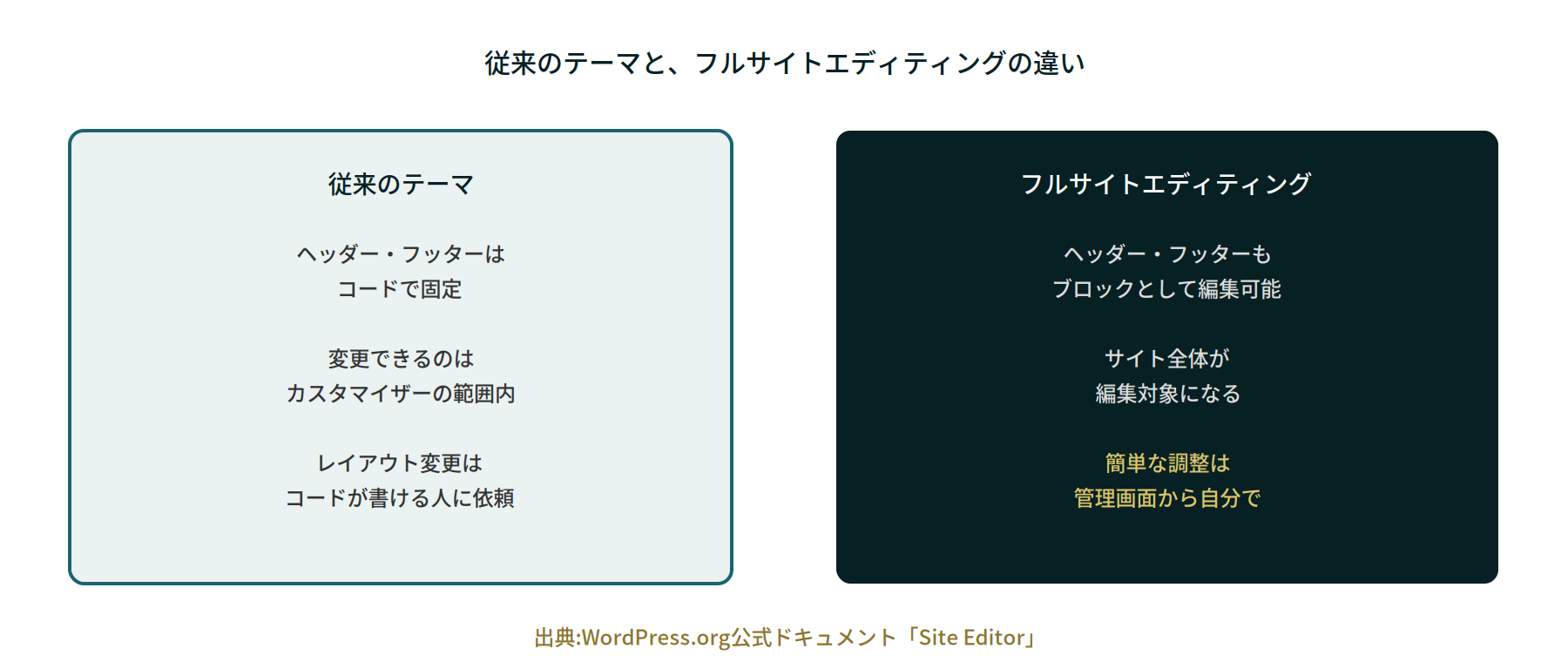 従来のテーマとフルサイトエディティングの違いを示す図