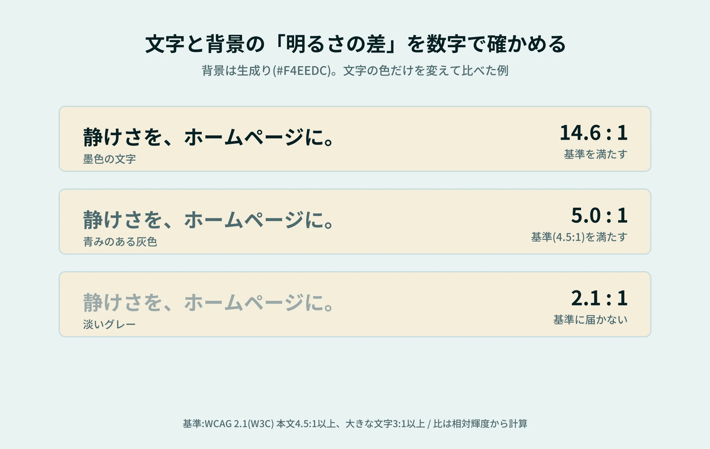 文字色ごとのコントラスト比(14.6:1/5.0:1/2.1:1)
