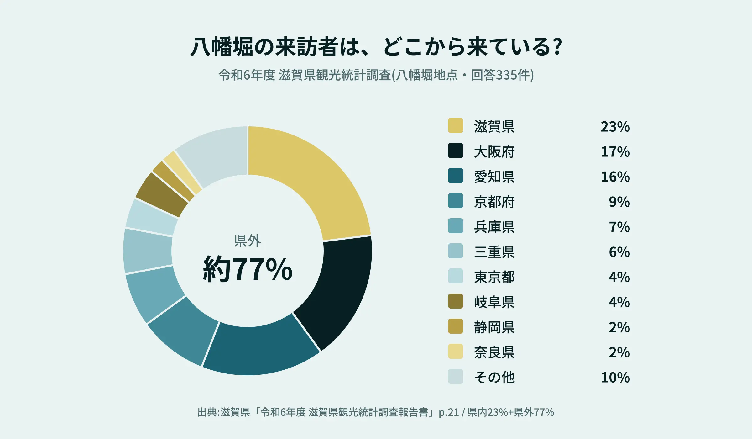 八幡堀の来訪者の居住地の割合(円グラフ)