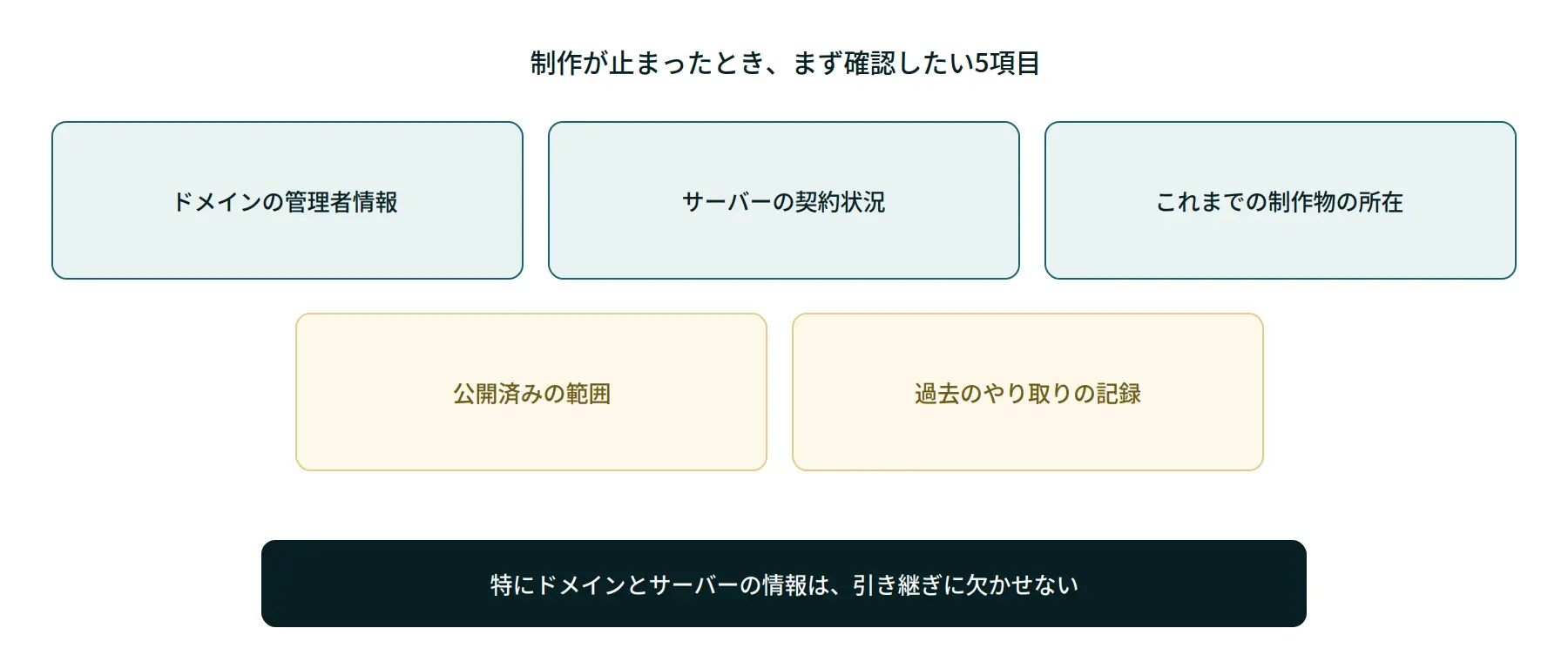 制作が止まったときに確認したい5項目を示す図