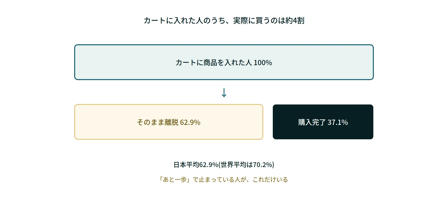 カートに入れた人の購入・離脱の割合を示すグラフ