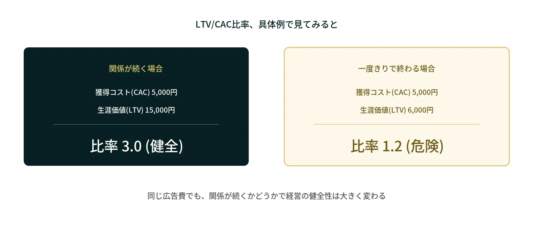 LTV/CAC比率の具体的な計算例を示す図