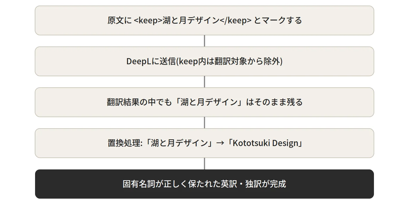 固有名詞保護の仕組み図