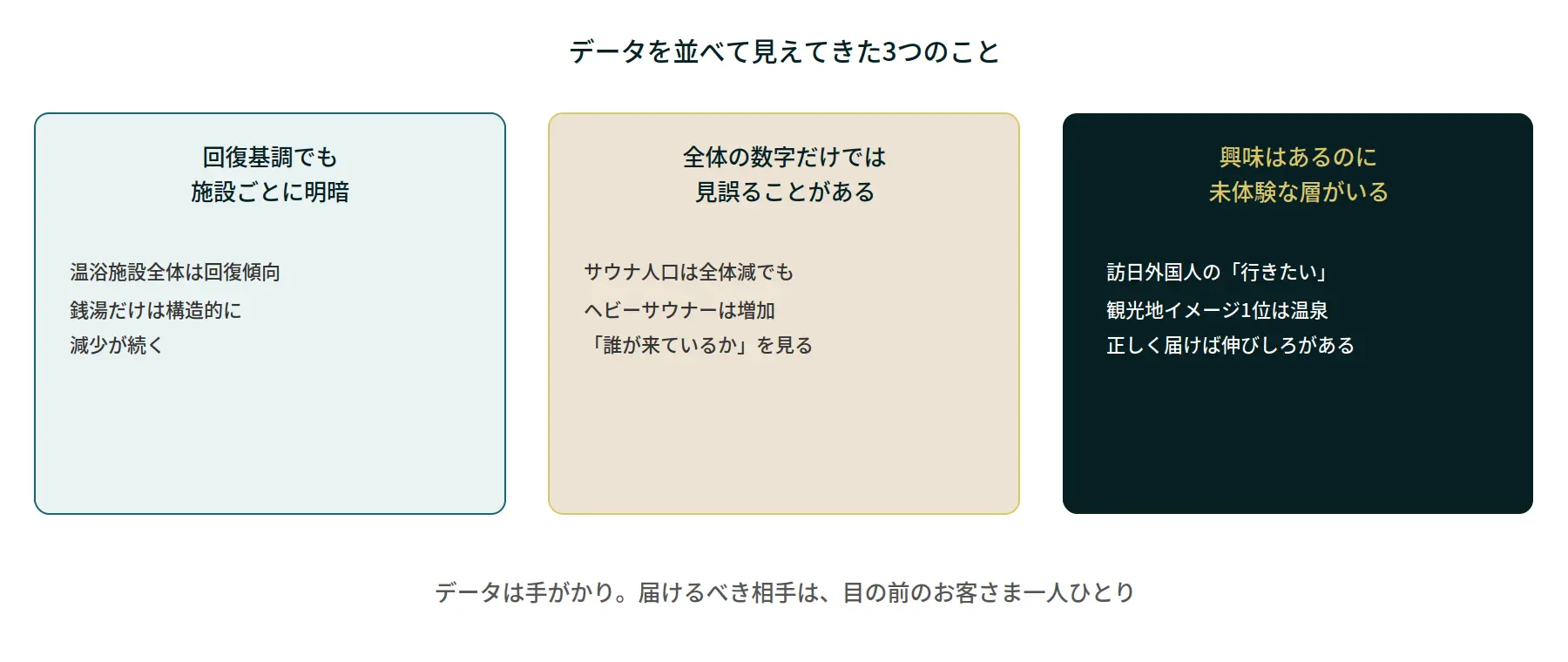 データを並べて見えてきた3つのことを示す図