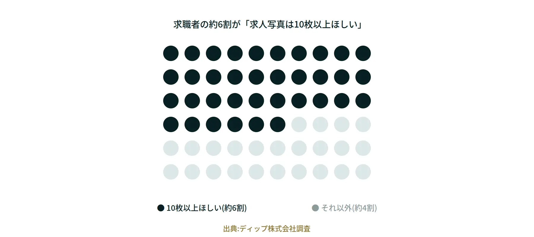 求職者の約6割が求人写真は10枚以上ほしいと回答したデータのグラフ