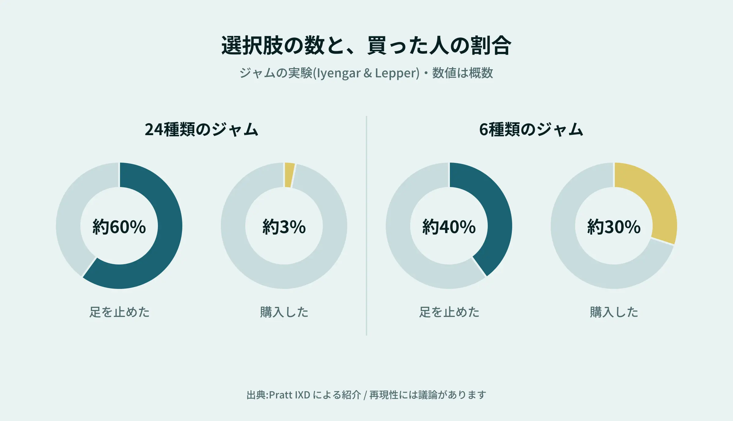 ジャムの実験:選択肢の数と足を止めた人・購入した人の割合(円グラフ)