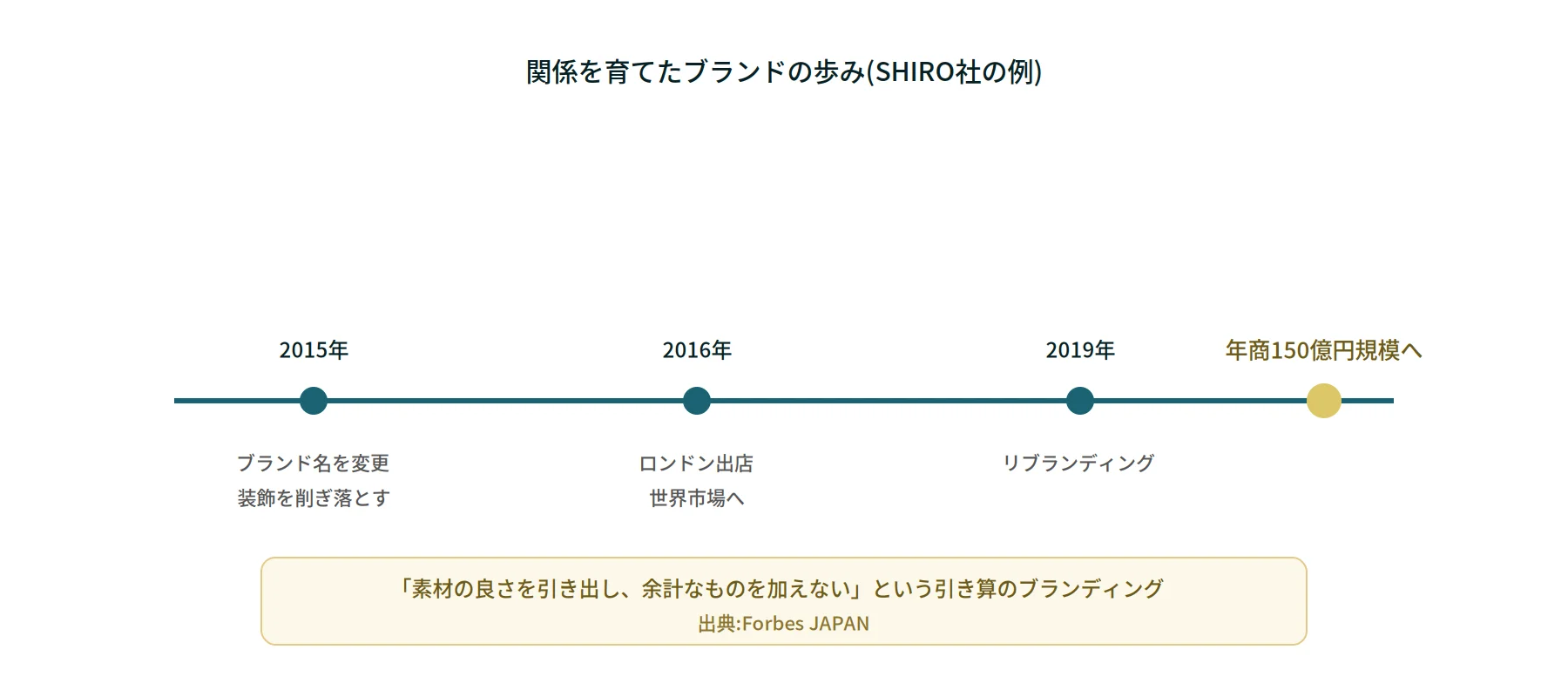 SHIRO社の10年間の売上成長を示すグラフ