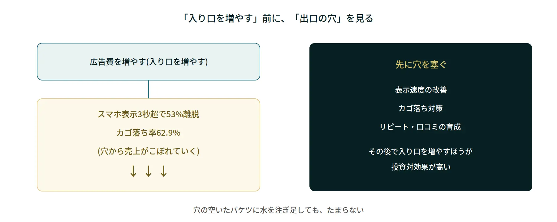 入り口を増やす前に出口の穴を塞ぐべきという考え方を示す図
