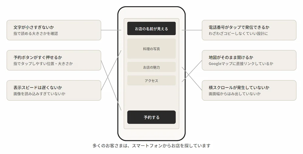 スマートフォンでの見え方チェックポイントの図
