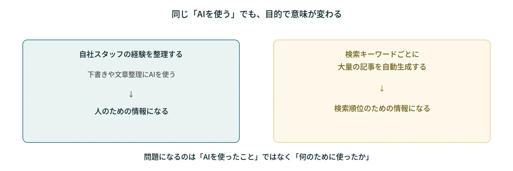 AIを使うことより「何のために使うか」図