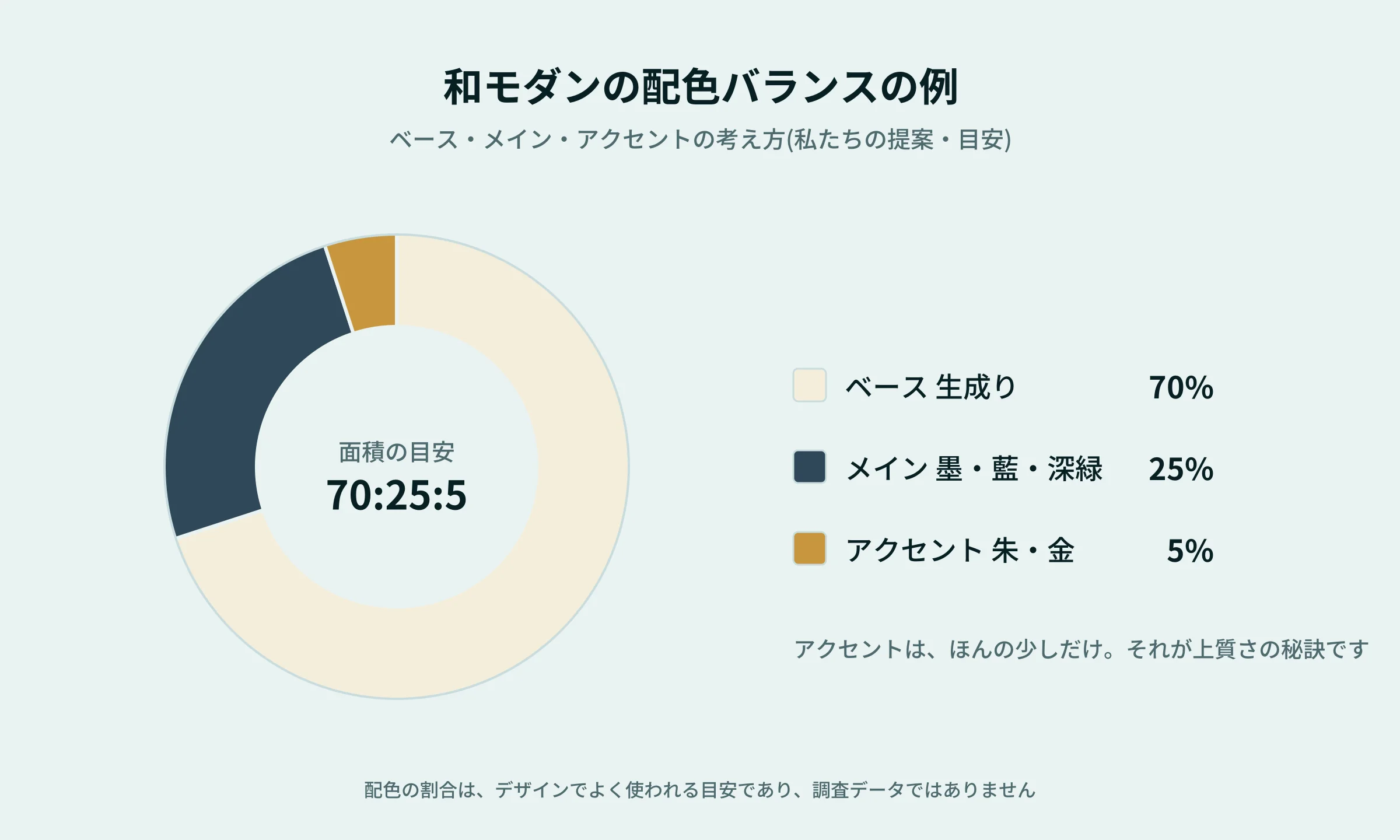 和モダンの配色バランスの例 ベース70%、メイン25%、アクセント5%(円グラフ)