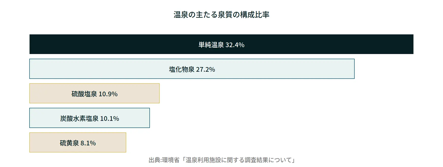 温泉の主たる泉質の構成比率を示す図