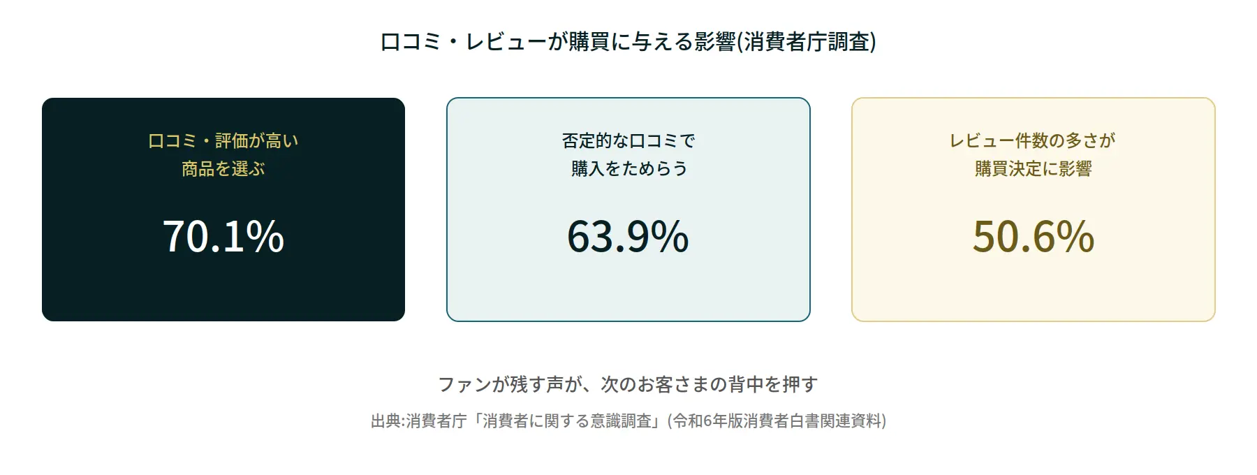 口コミ・レビューが購買に与える影響を示す図