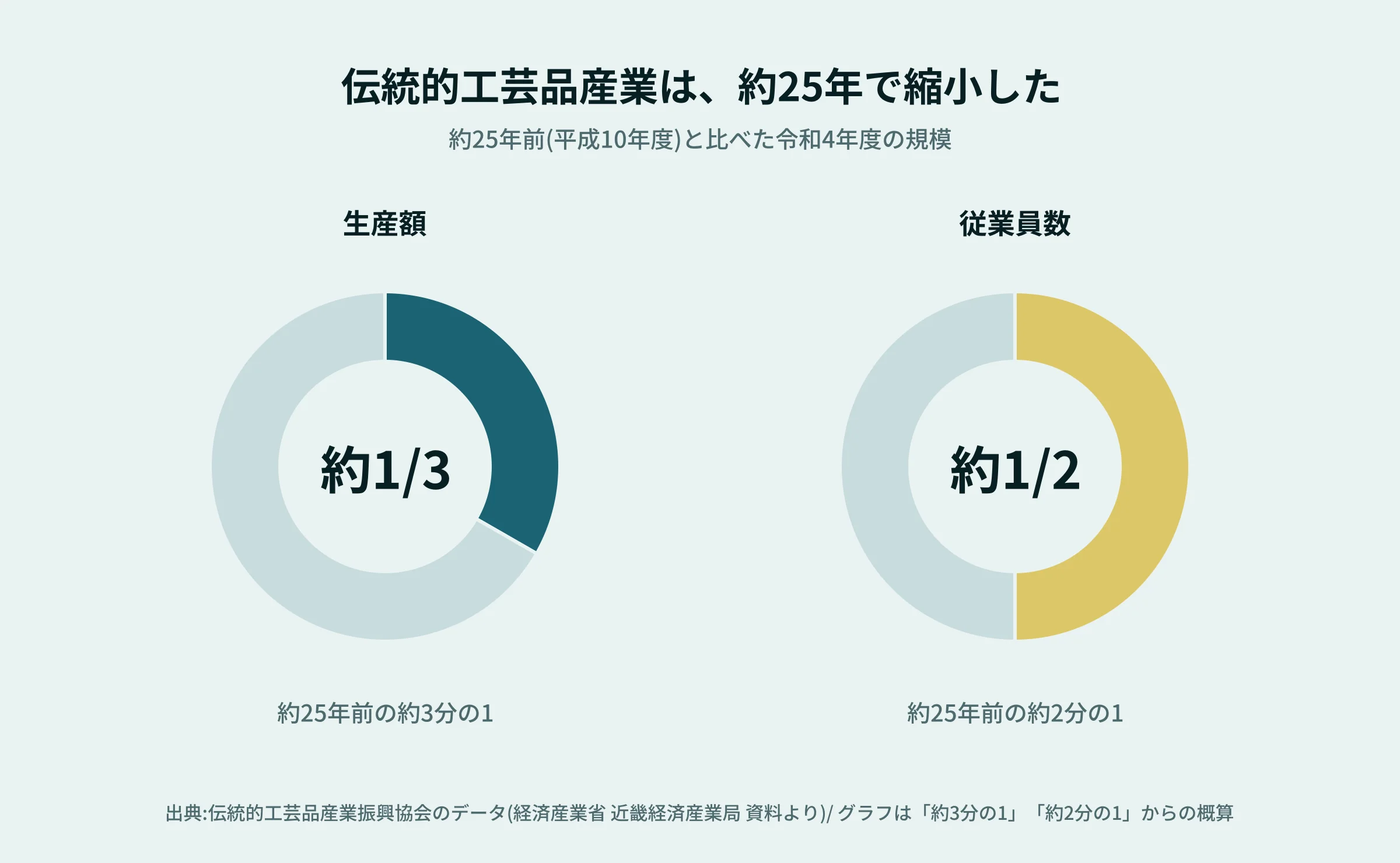 伝統的工芸品の生産額は約3分の1、従業員数は約2分の1に(円グラフ)