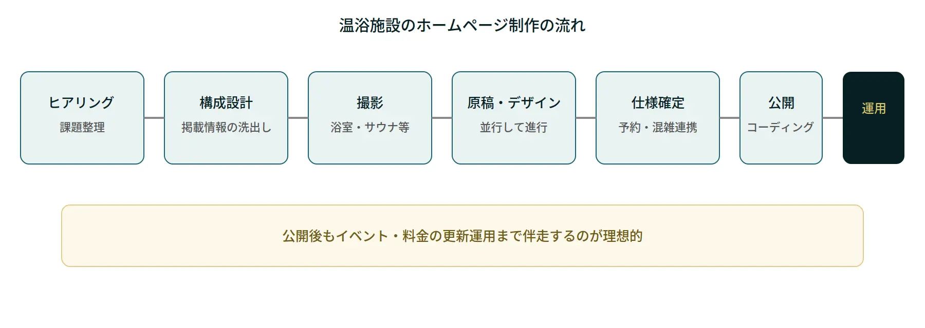 温浴施設のホームページ制作の流れを示す図