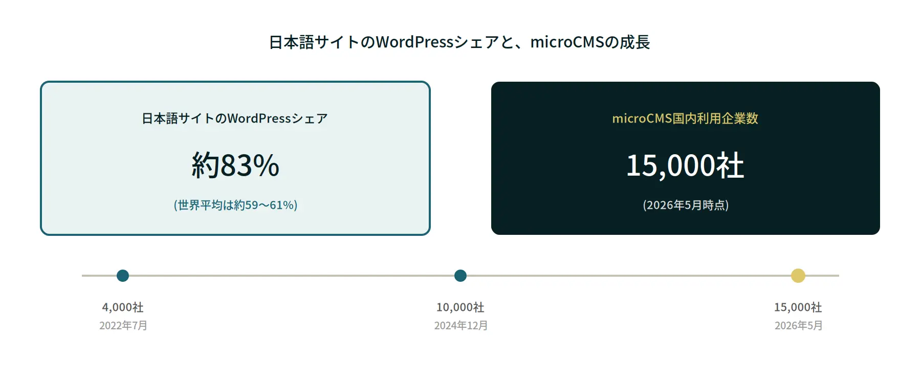 日本語サイトのWordPressシェアとmicroCMSの利用企業数の推移を示す図