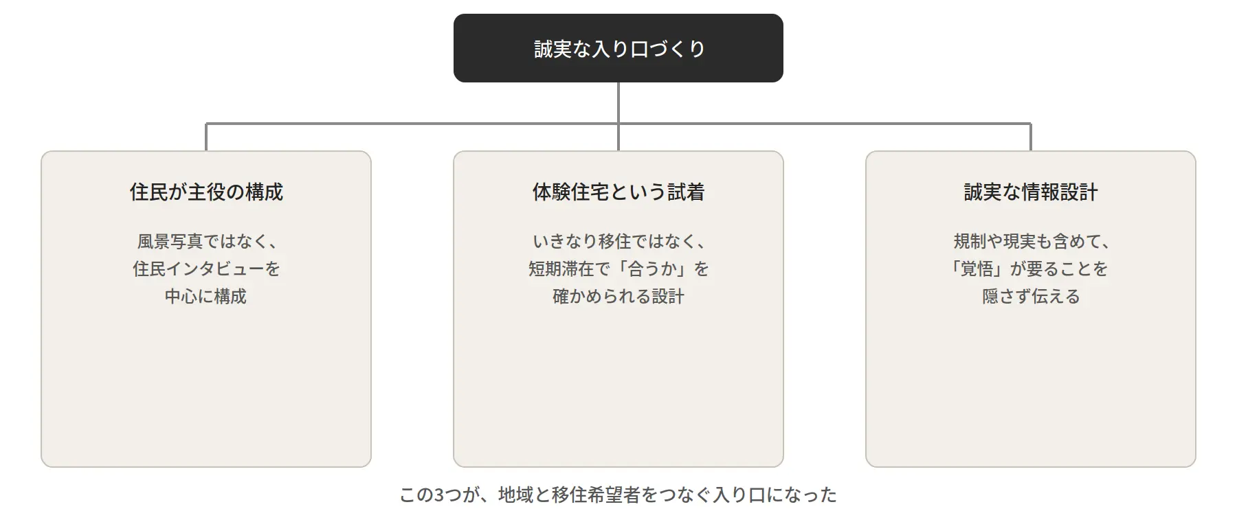 誠実な入り口づくりを支える3本柱の図