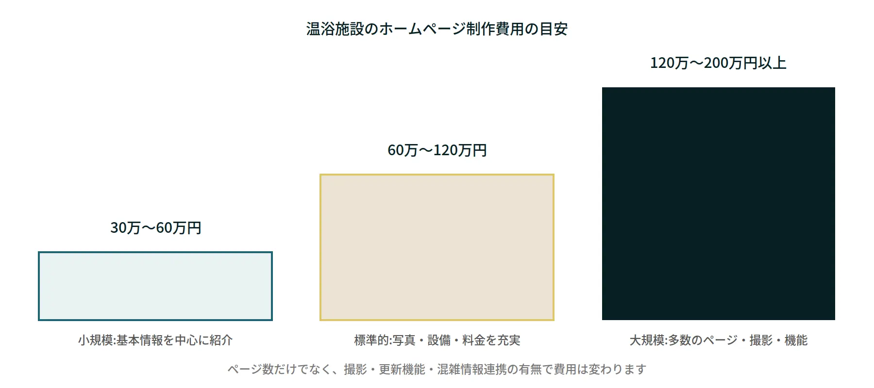 温浴施設のホームページ制作費用の目安を示す図
