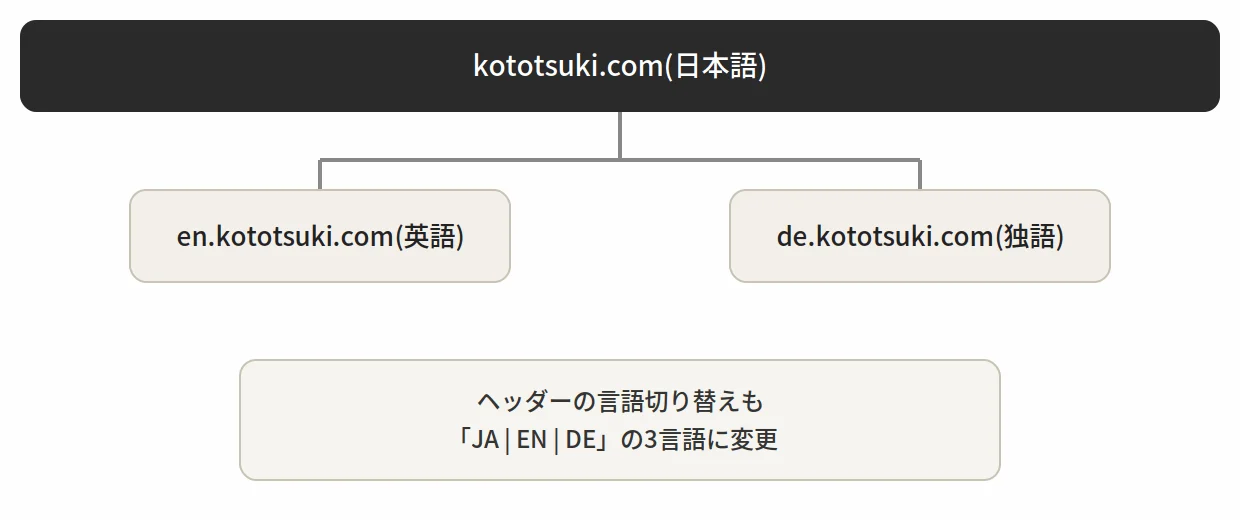 サブドメインによるURL構成図
