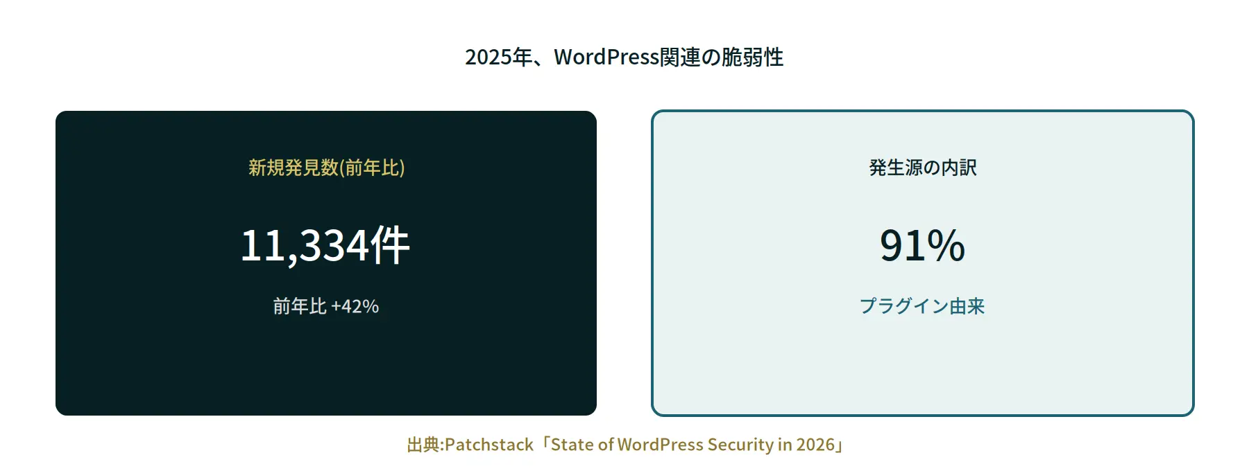 2025年のWordPress関連脆弱性の発見数とプラグイン由来の割合を示す図