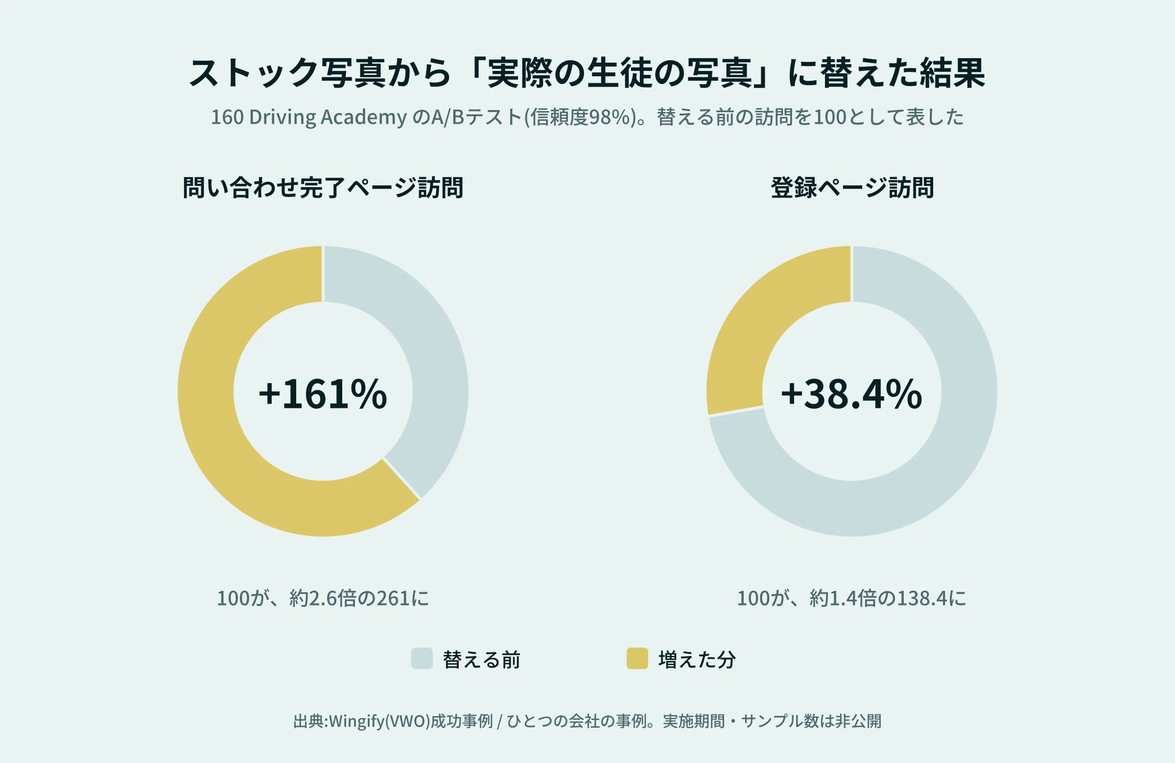 実際の生徒の写真に替えた結果(+161%/+38.4%)
